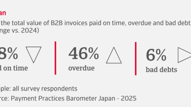 % of the total value of B2B invoices paid on time, overdue and bad debts in Japan