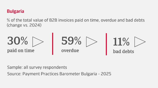 % of the total value of B2B invoices paid on time, overdue and bad debts in Bulgaria
