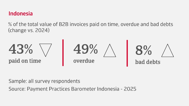 % of the total value of B2B invoices paid on time, overdue and bad debts in Indonesia