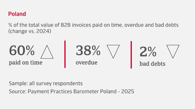% of the total value of B2B invoices paid on time, overdue and bad debts in Poland