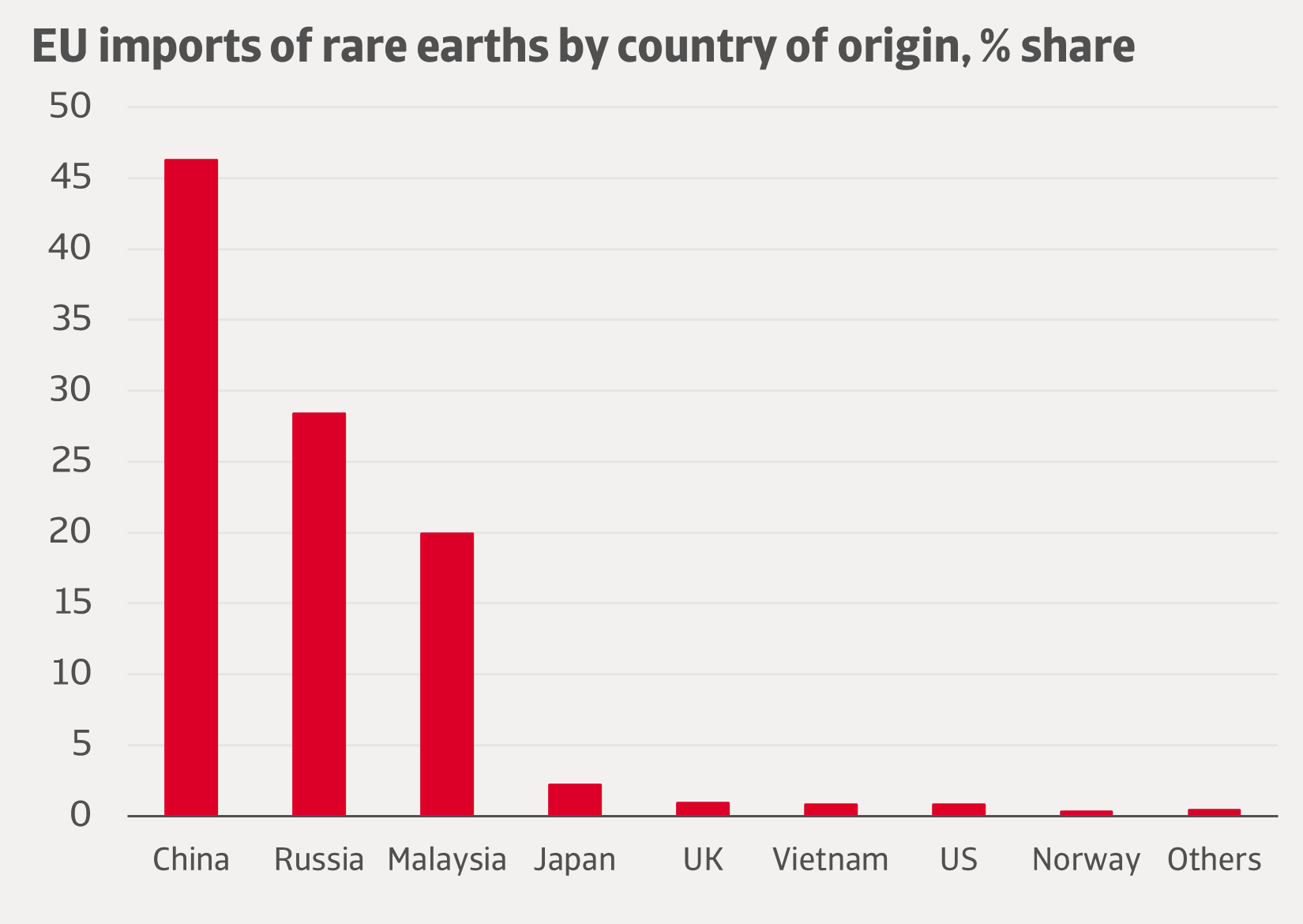 Figure 3 EU depending heavily on China for rare earths