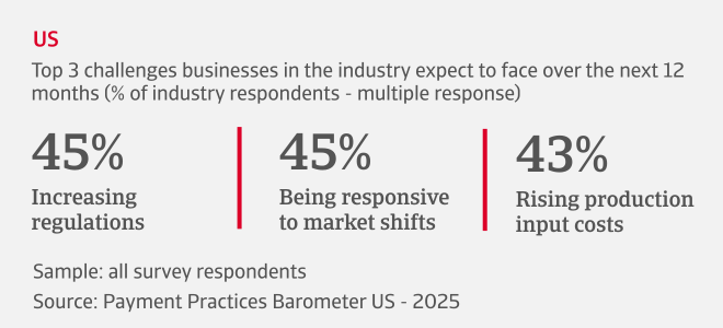 Top 3 challenges American businesses in the industry expect to face over the next 12 months