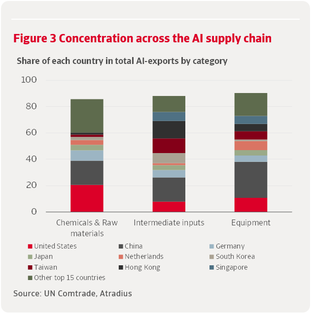 Graph showing the share of each country in AI exports by category