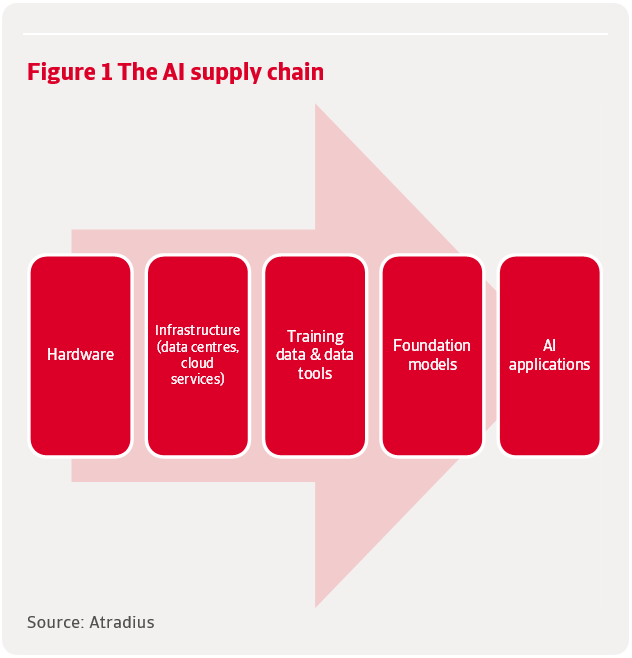 Red table showcasing the progression of the AI supply chain, starting from Hardware to AI applications