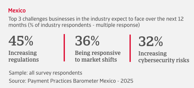 Top 3 challenges Mexican businesses in the industry expect to face over the next 12 months