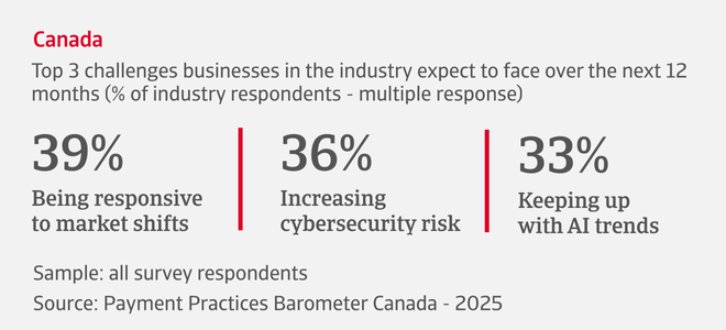Top 3 challenges Canadian businesses in the industry expect to face over the next 12 months