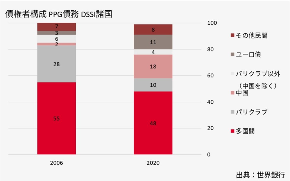 Figure 3 China has overtaken the Paris Club countries when it  comes to lending to DSSI countries