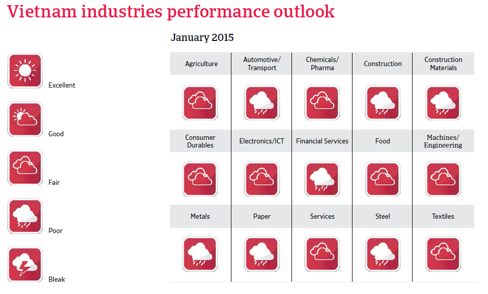CR_Vietnam_industries_performance_forecast